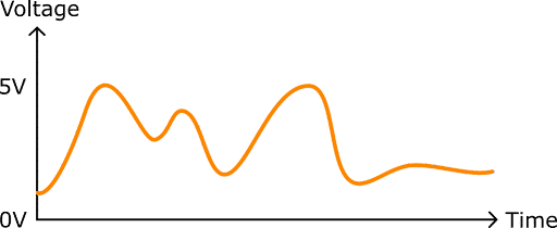 Continuous analog signal shown on a voltage-time graph.