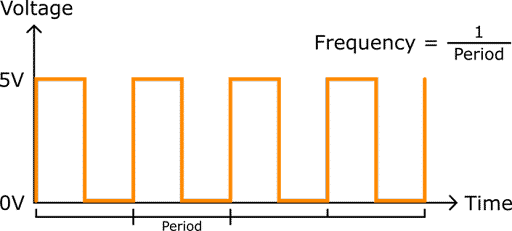 A voltage-time graph showing a PWM signal period.