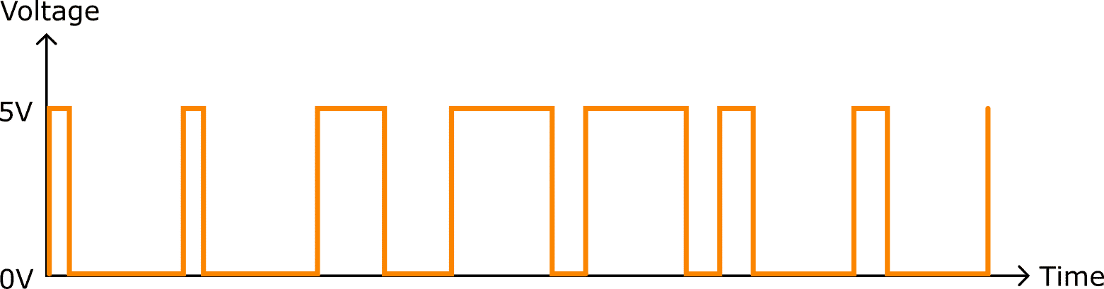 Signal with varying pulse widths on a voltage-time graph.