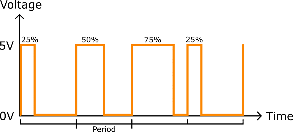 A voltage-time graph showing a PWM signal duty cycle.