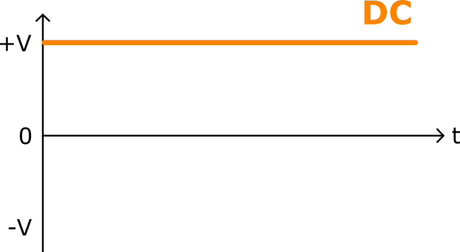 DC voltage forms a horizontal line on a voltage-time graph