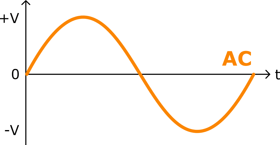 AC voltage forms a sinusoid on a voltage-time graph