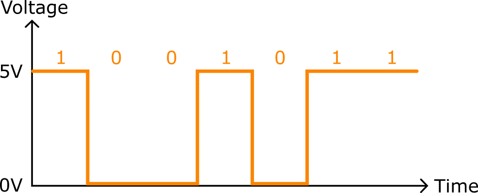 Digital Signal of 1 0 0 1 0 11 shown on a voltage-time graph.