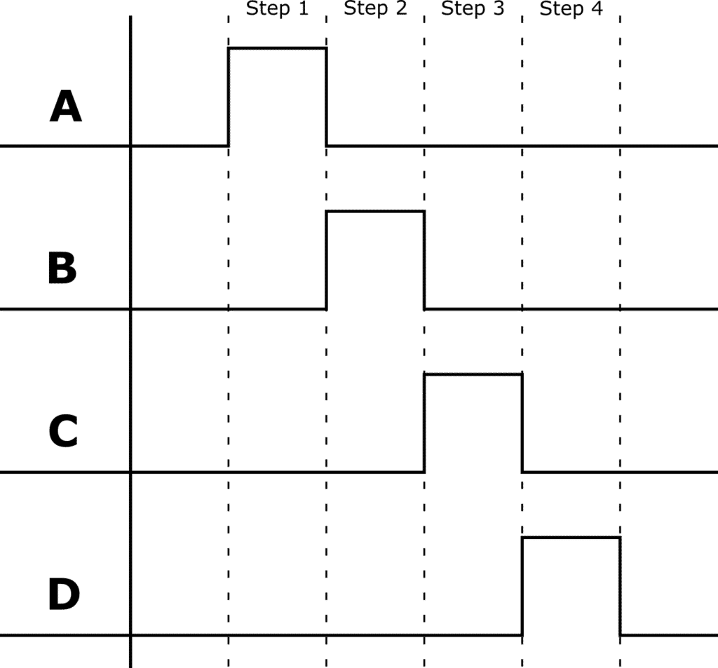 signals for 4 phase