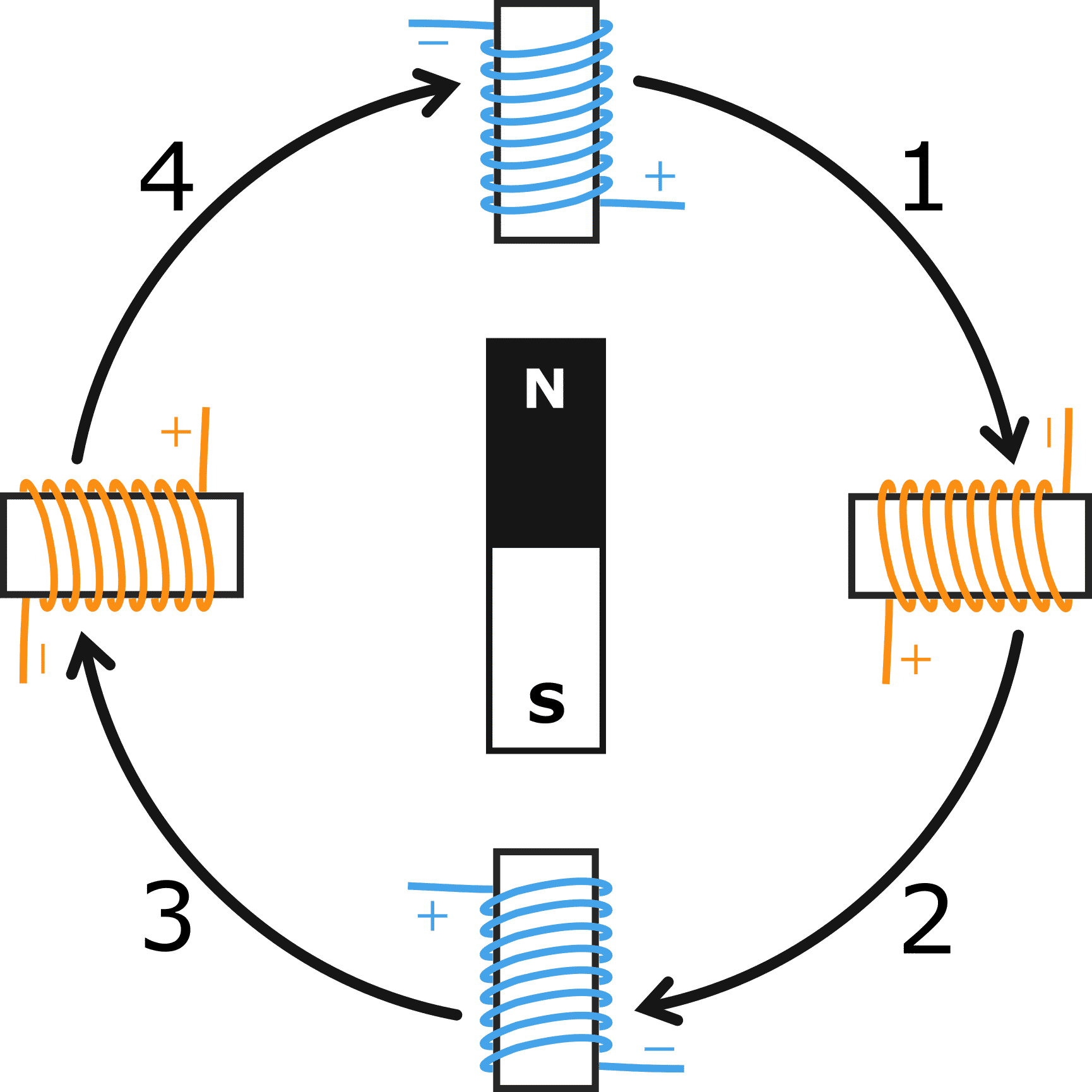 how does a stepper motor step